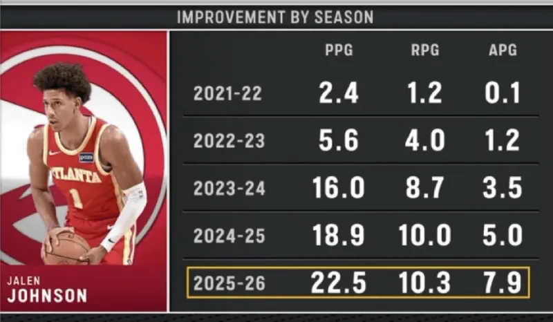 开云娱乐-逐渐进化！杰伦-约翰逊本赛季场均22.5分10.3篮板7.9助攻